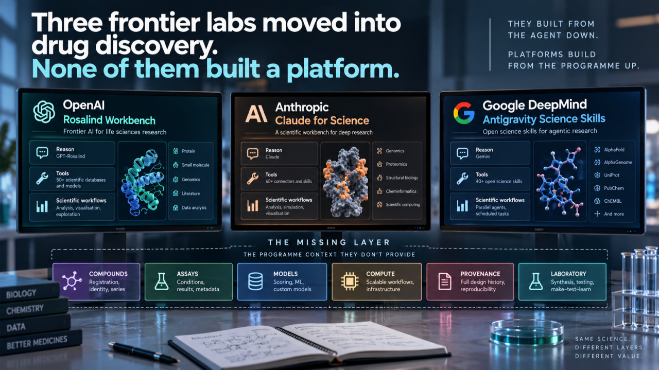 Three frontier AI labs above the platform foundations of compounds, assays, models, compute, provenance and the laboratory.